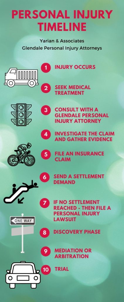 Personal Injury Claim Timeline